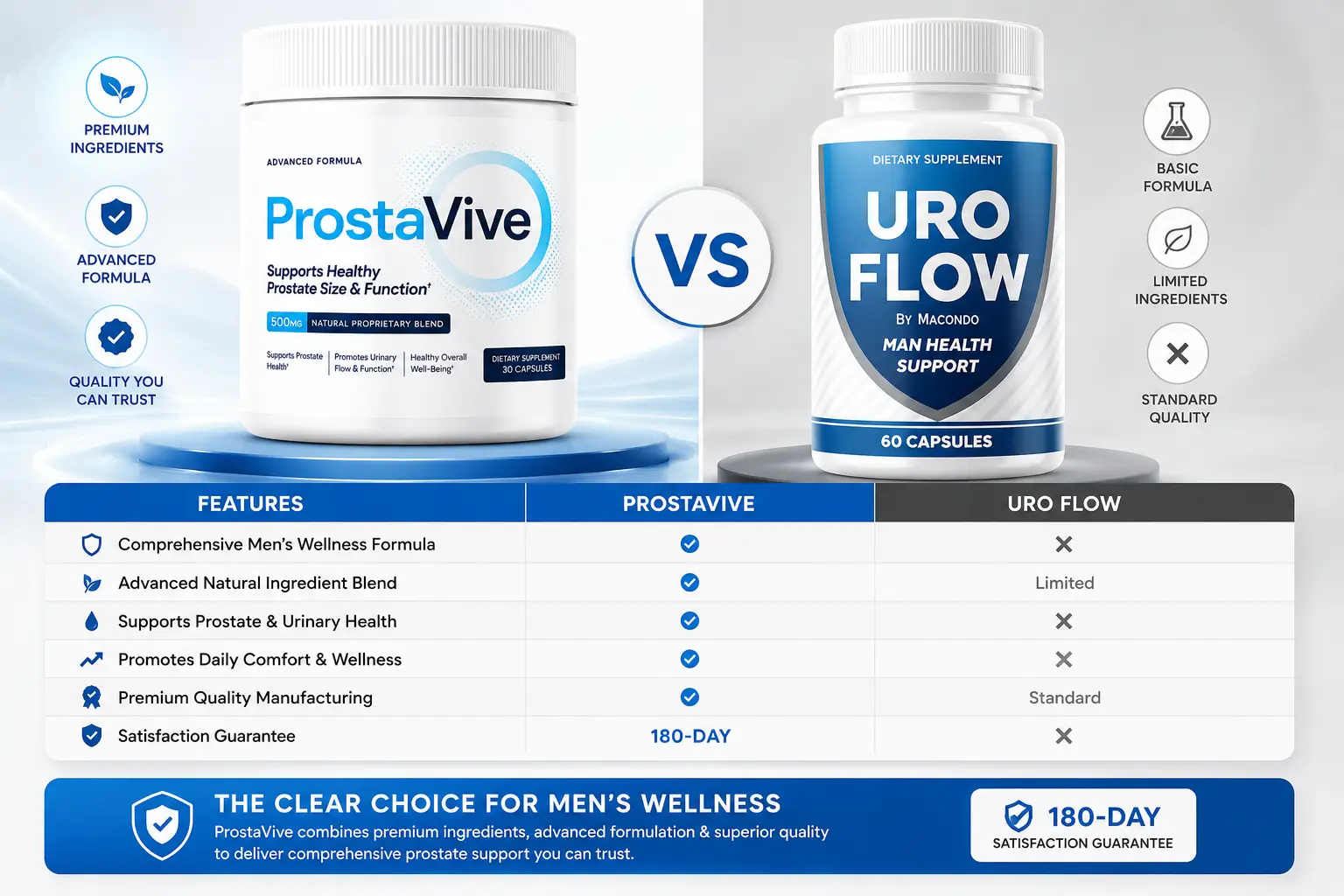 ProstaVive vs URO Flow Comparison